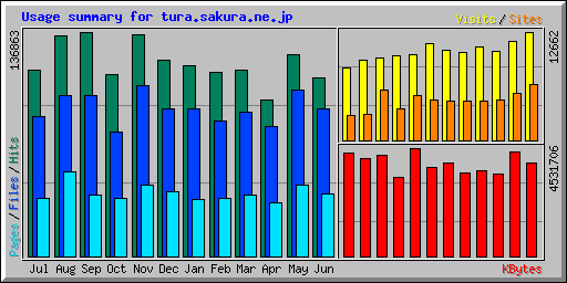 Usage summary for tura.sakura.ne.jp